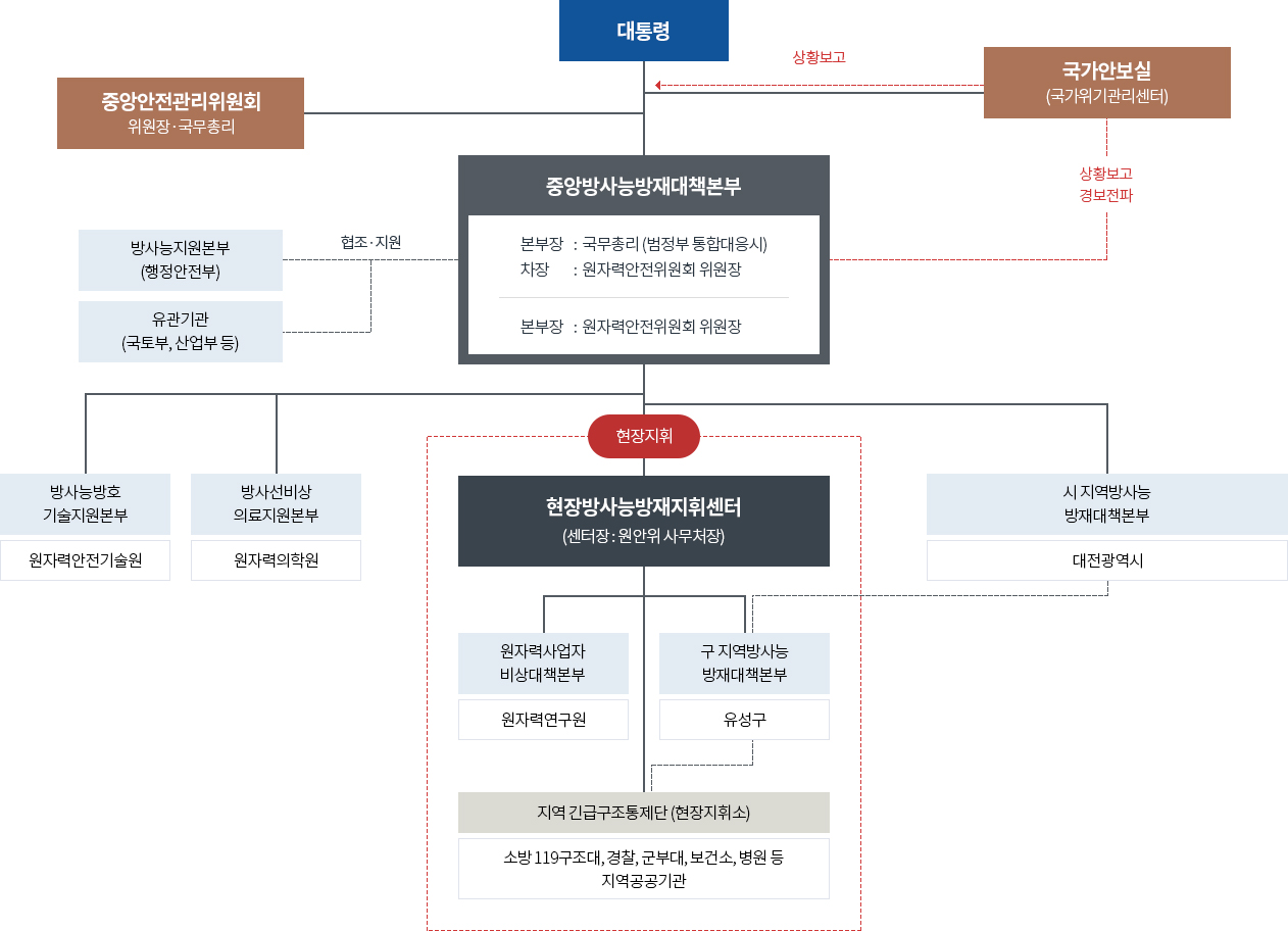 방사선비상 대응체계는 아래의 내용을 참고바랍니다.