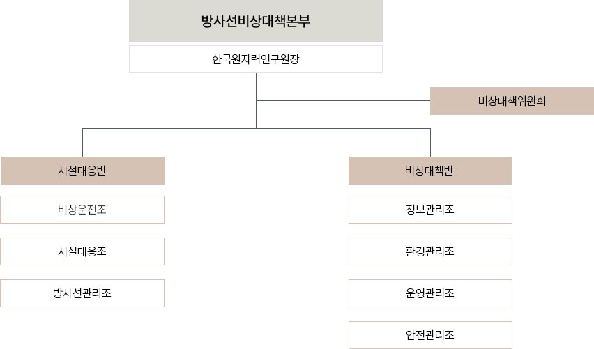 방사선비상 대응기구는 아래의 내용을 참고바랍니다.