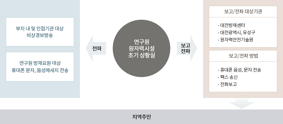 방사선비상 상황 전파는 아래의 내용을 참고바랍니다.