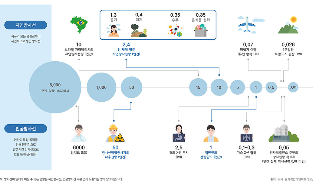 자연방사선 : 지구의 모든 물질로부터 자연적으로 생긴 방사선 / 10 : 브라질 가라바리시의 연간 자연방사선량, 2.4 : 1년간 평균 연간 자연방사선량(1.3 공기, 0.4 대지, 0.35 우주, 0.35 음식물 섭취), 0.07 : 비행기 여행(유럽 왕복 1회), 0.026 : 1주일간 북알프스 등산(1회) / 인공방사선 : 인간이 특정 목적을 위해 인위적으로 발생시킨 방사선 / 6000 : 암치료(1회), 50 : 방사선 종사자의 허용선량(연간), 2.5 : 위의 X선 투시(1회), 1: 일반인의 선량한도(연간), 0.1-0.3 : 가슴 X선 촬영, 0.05 : 원자력발전소 주변의 방사선량 목표치(연간 실제 방사선량 목표치(연간 실제 방사선략 0.01미만) / ※ 방사선이 인체에 미칠 수 있는 영향은 자연방사선과 인공방사선과 인공방사선 관계 없이 노출되는 양에 달려있습니다. 다만, 인공방사선은 자연방사선과 달리 노출량 등을 관리할 수 있기 때문에 국제방사선방호위원회는 일반인 연간 선량한도를 1mSv(인체에 해로운 영향이 나타날 수 있는 선량한도(100mSv)의 약 1% 수준)로 안전하게 정하고, 관련 법을 통해 관리하고 있습니다. / ※ 방사선이 인체에 미칠 수 있는 영향은 자연방사선, 인공방사선 구분 없이 노출되는 양에 달려있습니다. /출처 : 도서 「원자력함께알아보아요」