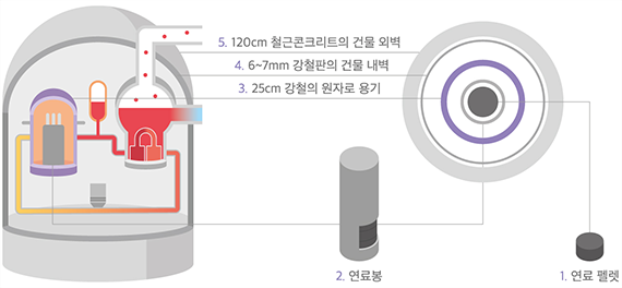 1.연료 펠렛, 2.연료봉, 3.25cm 강철의 원자로용기, 4.6~7mm 강철판의 건물 내벽, 5.120cm 철근콘크리트의 건물 외벽 