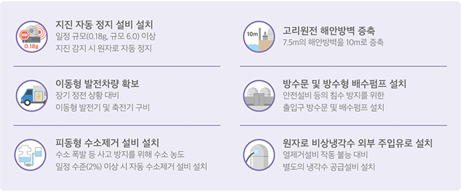 지진 자동 정지 설비 설치(일정 규모(0.18g, 규모 6.0)이상 지진 감지 시 원자로 자동정지), 이동형 발전차량 확보(장기 정전 상황 대비 이동형 발전기 및 축전기 구비), 피동형 수소제거 설비 설치(수소 폭발 등 사고 방지를 위해 수소 농도 일정 수준(2%) 이상 시 자동 수소제거 설비 설치), 고리원전 해안방벽 증축(7.5m의 해안방벽을 10m로 증축), 방수문 및 방수형 배수펌프 설치(안전설비 등 침수 방지를 위한 출입구 방수문 및 배수펌프 설치), 원자로 비상냉각수 외부 주입유로 설치(열제거설비 작동 불능 대비, 별도의 냉각수 공급설비 설치)