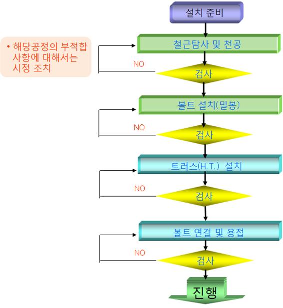 내진보강 공법